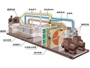 VOCs催化燃燒設備技術介紹設備圖片